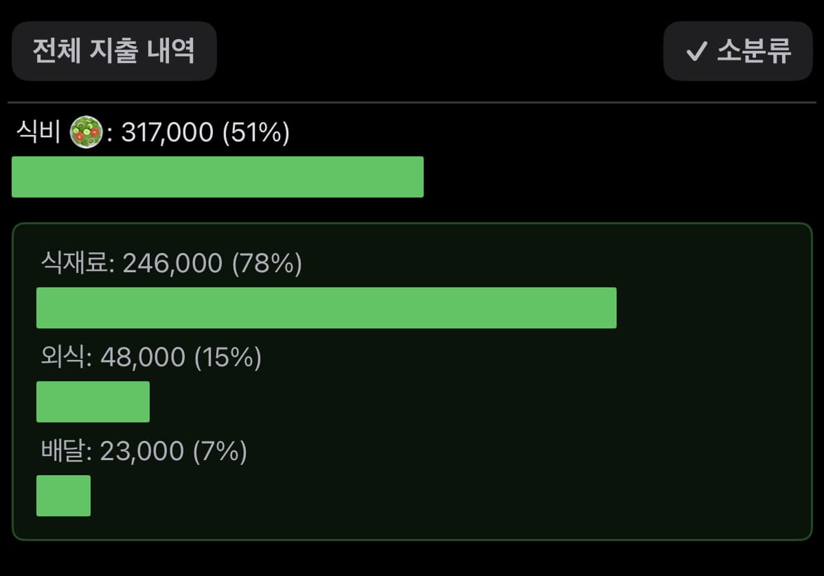 윤슬 가계부 앱 ‘월간 요약’에서 소분류를 표시해 소분류별 지출 및 수입 비율을 확인하실 수 있습니다 📊